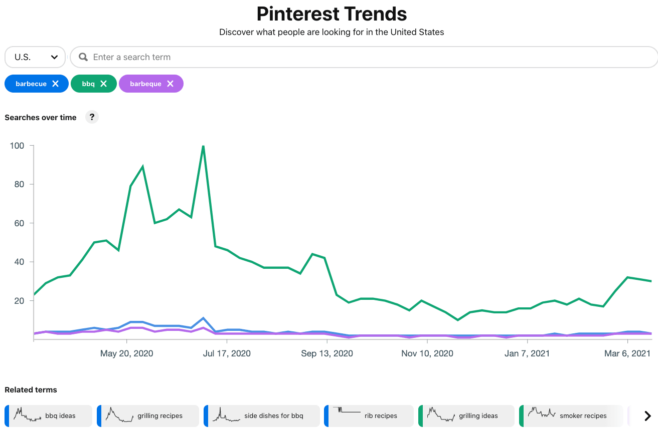 Pinterest Trend graph of BBQ search