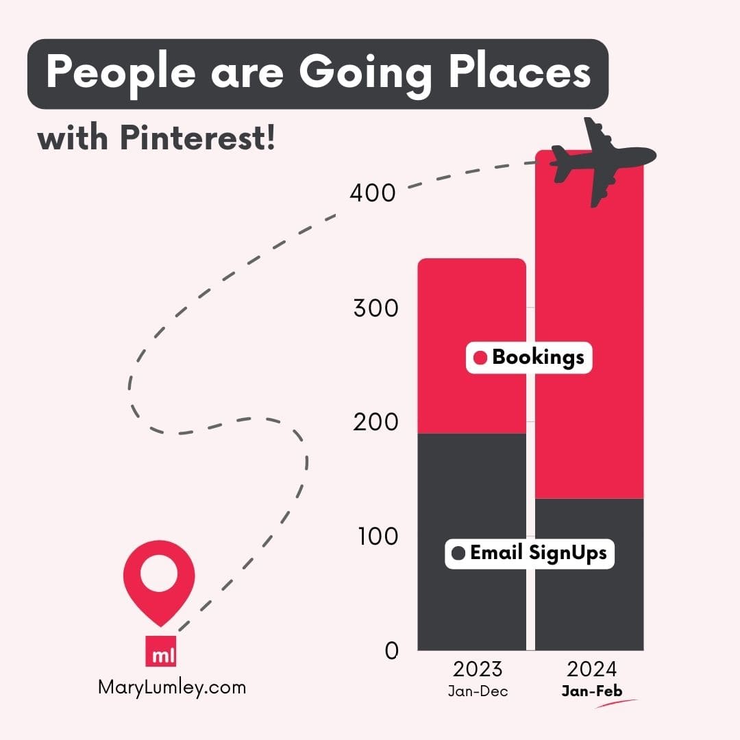 Pinterest Manager Results for Travel Client