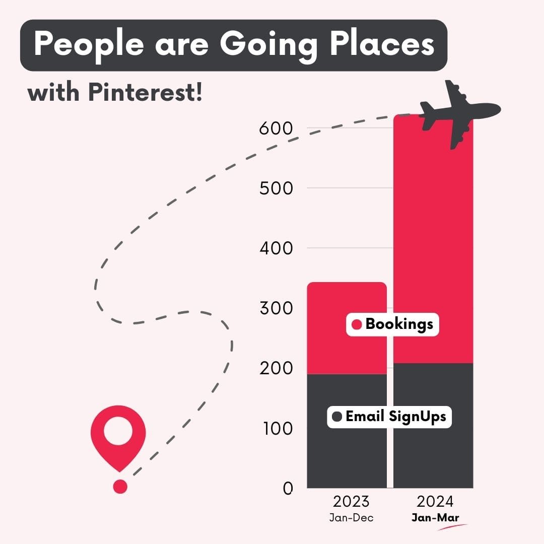 Travel Advertising on Pinterest - Case Study